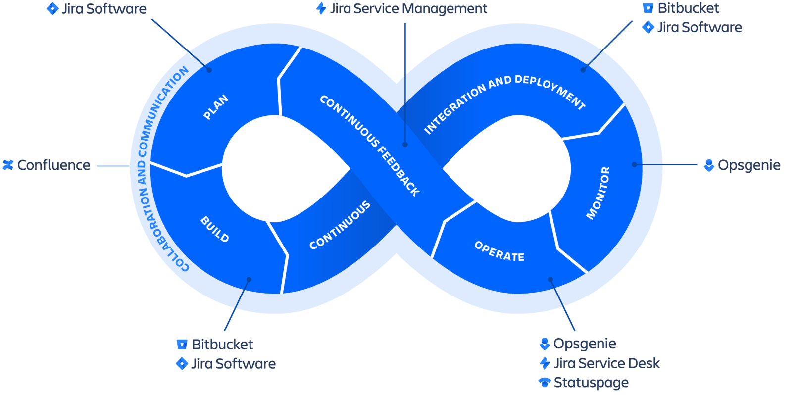 Mit Atlassian Tools wie Jira Service Management, Confluence, Bitbucket uvm. verwalten Sie Ihre IT-Services effizient.