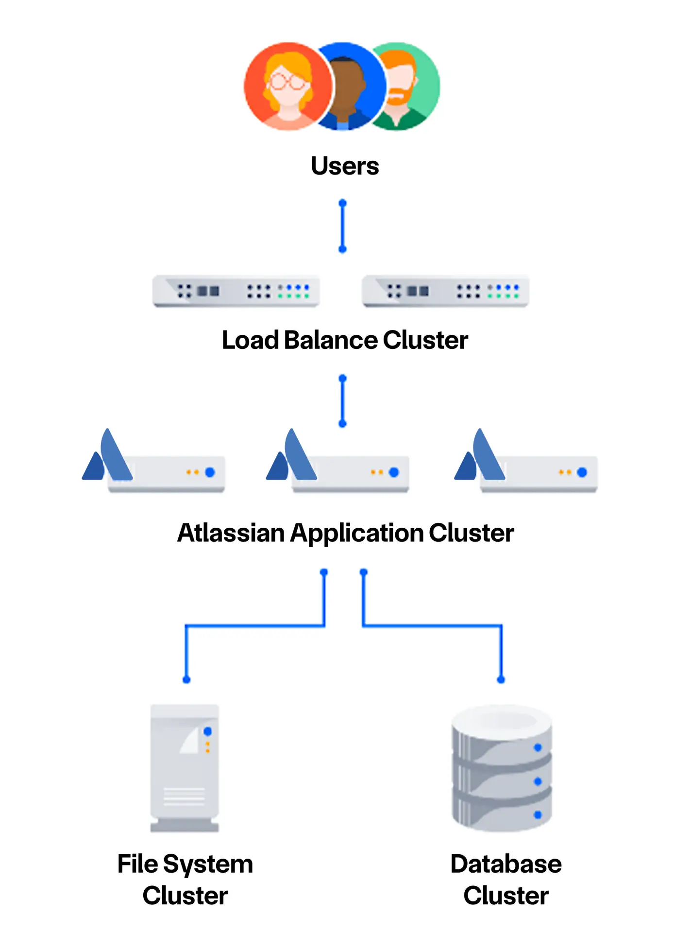Funktionsweise des Atlassian Data Centers
