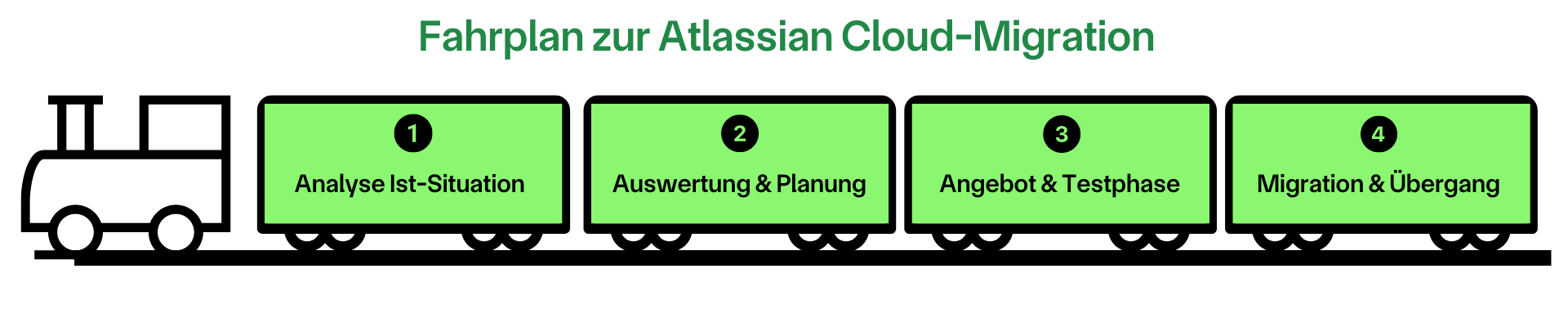 Die vier Schritte von Polygran für eine erfolgreiche Atlassian Cloud-Migration