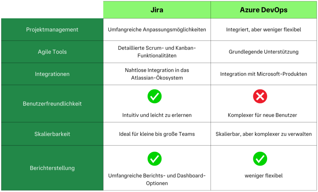 Jira vs. Azure DevOps - der direkte Vergleich der Funktionalitäten