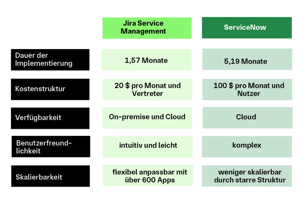 Vergleich von Jira Service Management und ServiceNow